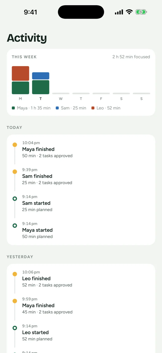 The DonePass activity screen: a stacked bar chart of this week reading two hours fifty-two minutes focused, with a colour per child underneath, above a timeline of today and yesterday listing each child starting and finishing with the minutes and tasks approved.